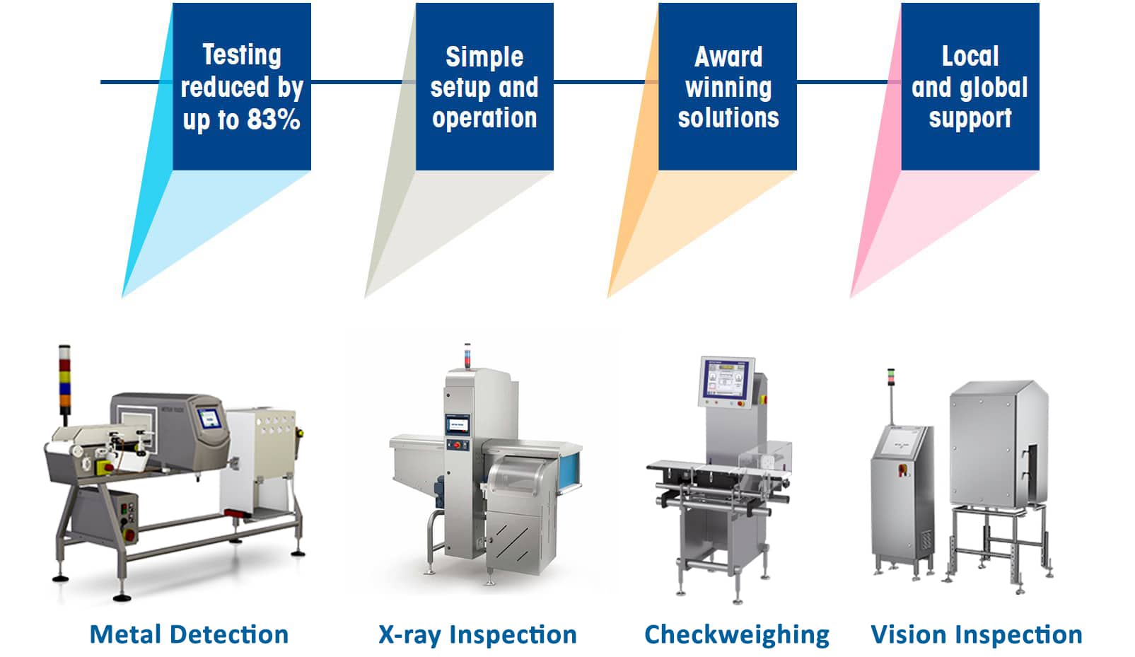 Product inspection, Mettler Toledo, X-ray inspection, Checkweigher, Metal Detector