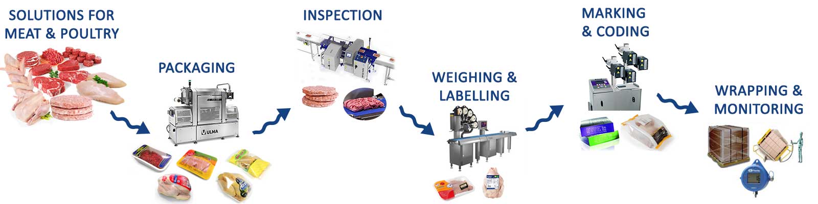 meat and poultry solutions, meat packaging machine, meat inspection machine