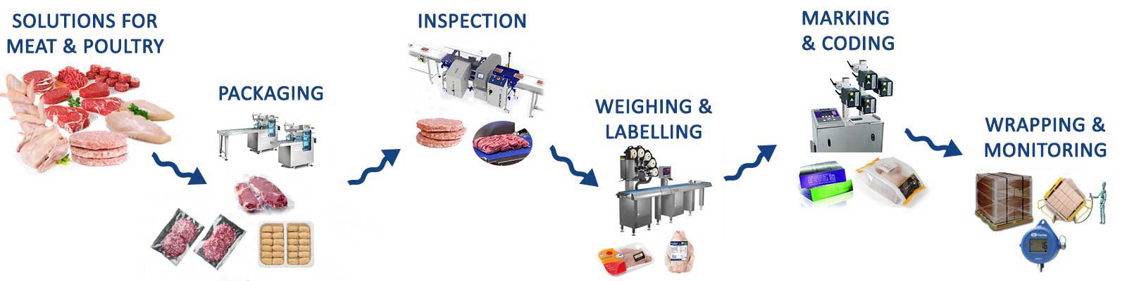 Meat and poultry machinery solutions